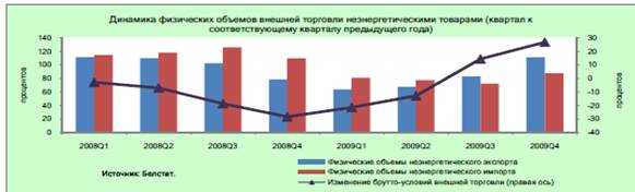 Проблемы национальной экономики республики Беларусь
