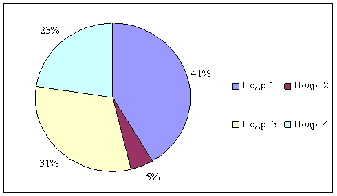 Планирование издержек