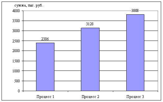 Планирование издержек