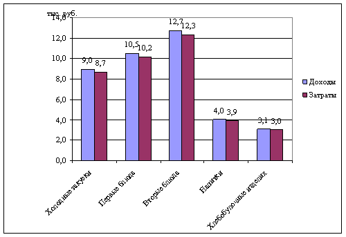 Планирование издержек