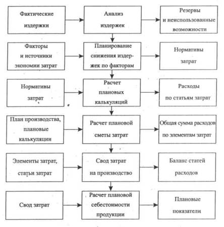 Планирование издержек производства