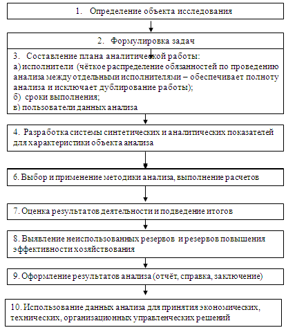 Методы анализа финансового состояния предприятия