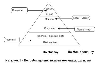 Мотивація робітників промислового підприємства