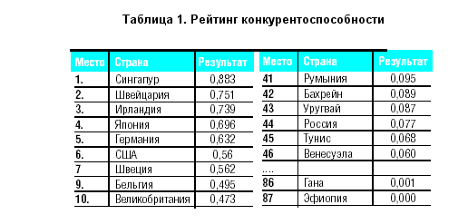 Анализ промышленной политики государства в различных странах и регионах