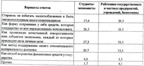 Психологическое восприятие государственных доходов