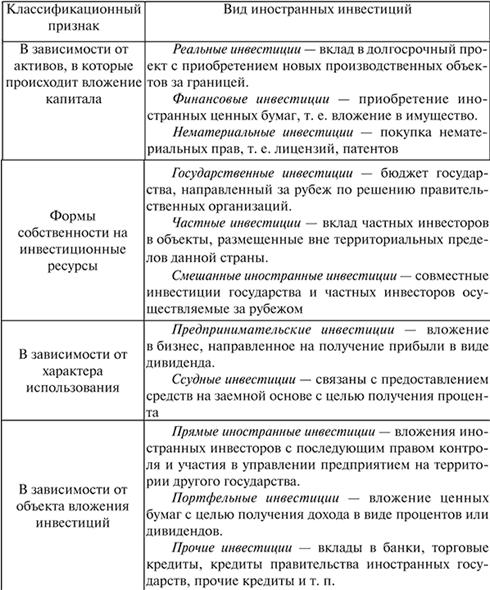 Иностранные инвестиции в национальной экономике