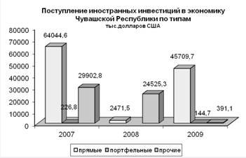 Инвестиционная стратегия России в Чувашской Республике