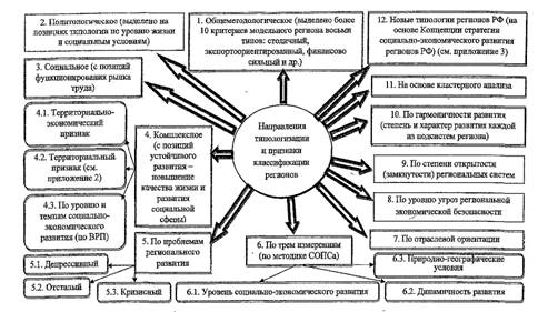 Основные методы типологизации регионов