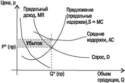 Монополистическое конкурентное поведение