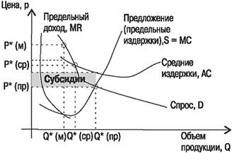 Монополистическое конкурентное поведение