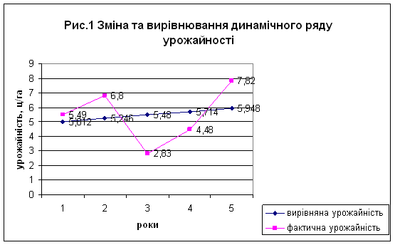 Аналіз економічної ефективності виробництва гречки