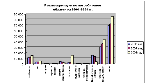 ОАО «Лидахлебопродукт», его характеристика, анализ оргструктуры и выпускаемой продукции