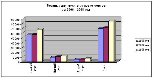 ОАО «Лидахлебопродукт», его характеристика, анализ оргструктуры и выпускаемой продукции