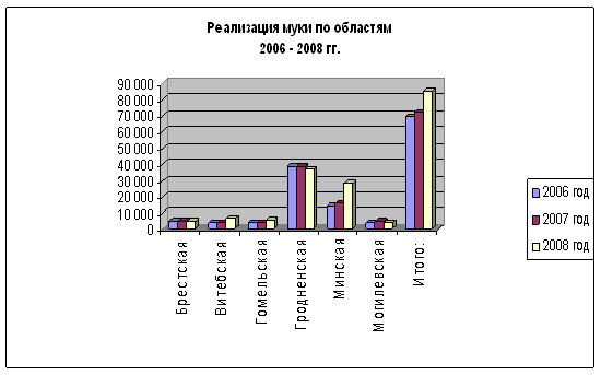 ОАО «Лидахлебопродукт», его характеристика, анализ оргструктуры и выпускаемой продукции