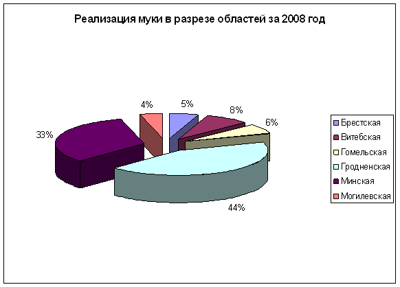 ОАО «Лидахлебопродукт», его характеристика, анализ оргструктуры и выпускаемой продукции