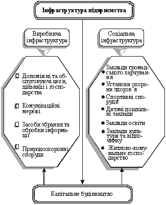 Виробнича інфраструктура та її функції. Сучасні тенденції розвитку інфраструктури