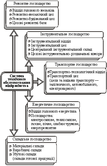 Виробнича інфраструктура та її функції. Сучасні тенденції розвитку інфраструктури