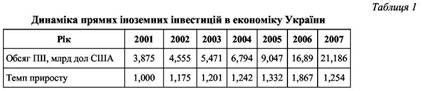 Ефективність регіональних інвестицій в Україні
