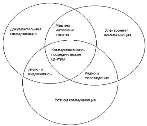 Коммуникационные каналы и их влияние на эффективность работы организации