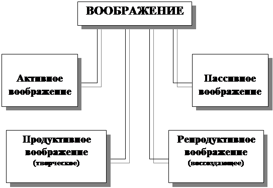 Роль воображения в жизни человека