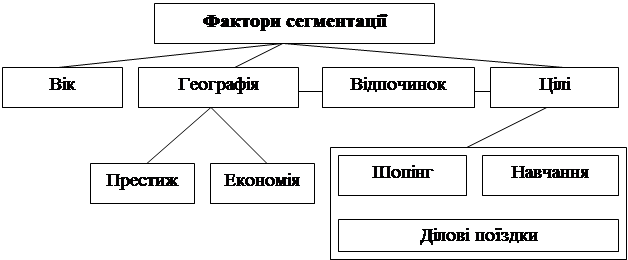 Аналіз та дослідження стану міжнародного туризму і розробка проектних рішень