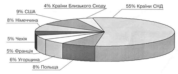 Аналіз та дослідження стану міжнародного туризму і розробка проектних рішень