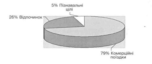 Аналіз та дослідження стану міжнародного туризму і розробка проектних рішень