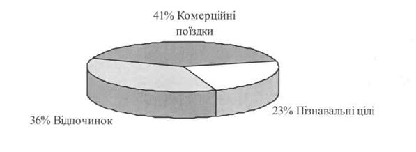 Аналіз та дослідження стану міжнародного туризму і розробка проектних рішень