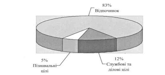 Аналіз та дослідження стану міжнародного туризму і розробка проектних рішень