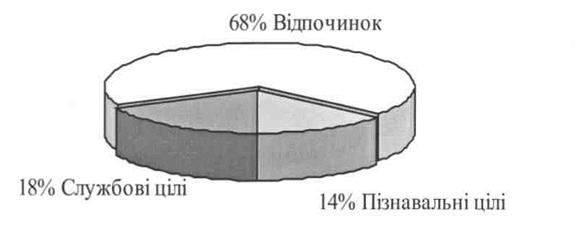 Аналіз та дослідження стану міжнародного туризму і розробка проектних рішень