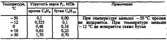 Газовые сети города