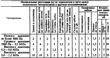 Газовые сети города