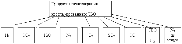 Переработка ТПО и БО