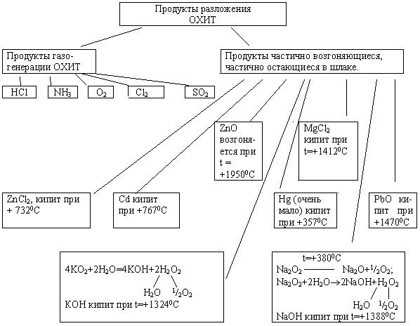 Переработка ТПО и БО