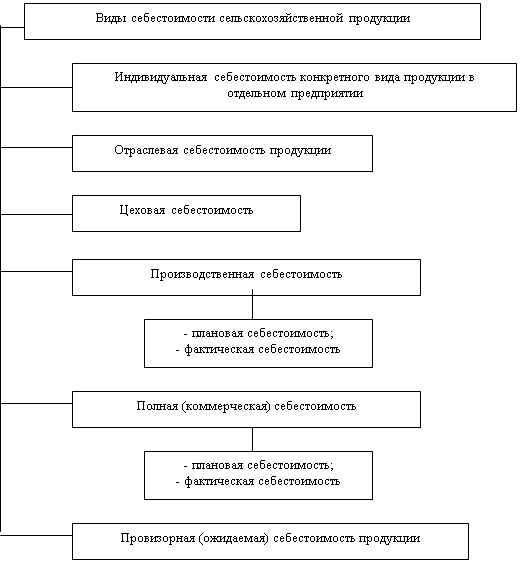 Анализ себестоимости продукции растениеводства в ООО «Мосальская Нива» Калужской области Мосальского района