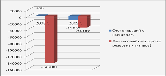 Составление платежного баланса и его оценка