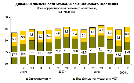 Рынок труда в Северодвинске