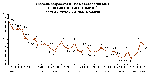 Рынок труда в Северодвинске