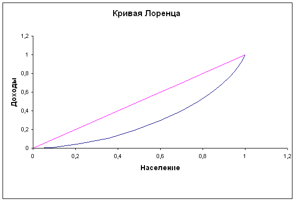 Система показателей уровней жизни