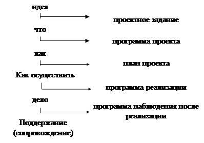 Инновационный проект: этапы функционирования и реализации