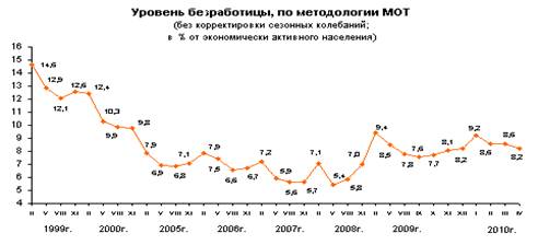 Безработица в РФ