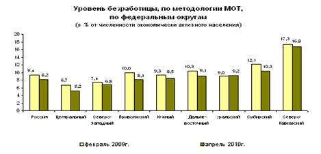 Безработица в РФ