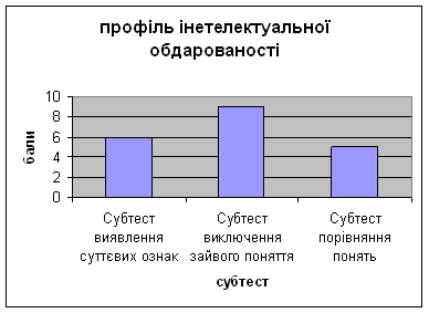 Обдарованість у молодшому шкільному віці