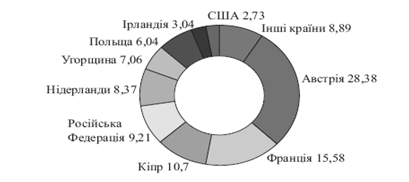 Національна економіка України та тенденції її розвитку