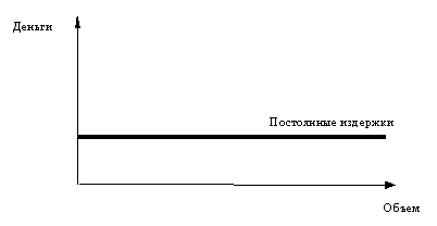 Постоянные и переменные издержки маркетинга