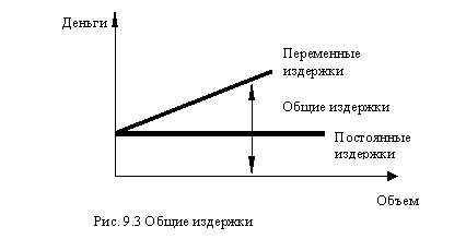 Постоянные и переменные издержки маркетинга