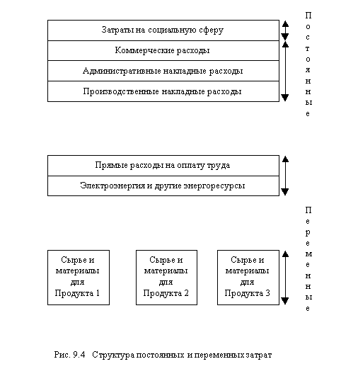 Постоянные и переменные издержки маркетинга