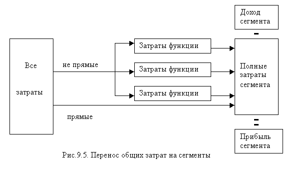 Постоянные и переменные издержки маркетинга