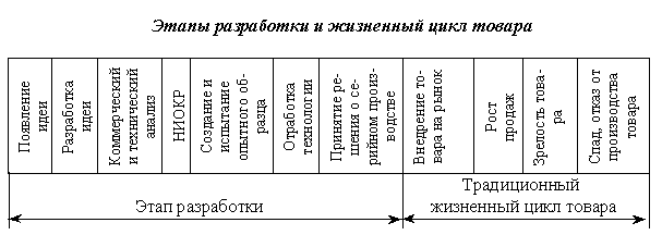 Жизненный цикл товара