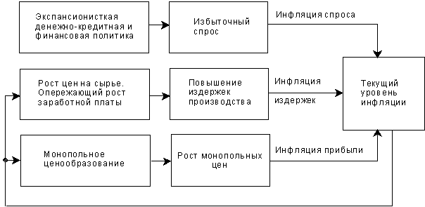 Виды, причины и последствия инфляции